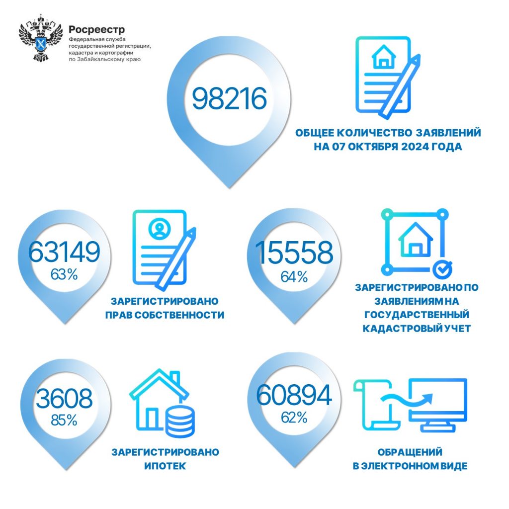 Статистика на 07 октября